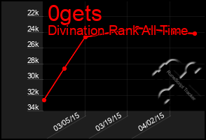 Total Graph of 0gets