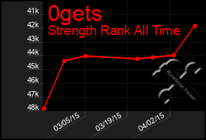 Total Graph of 0gets