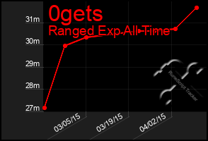 Total Graph of 0gets