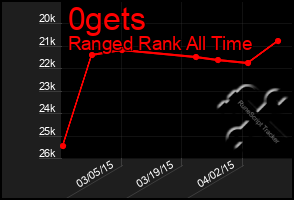 Total Graph of 0gets