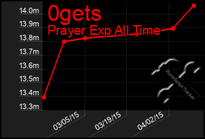 Total Graph of 0gets