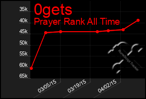 Total Graph of 0gets