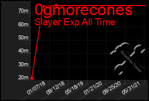 Total Graph of 0gmorecones