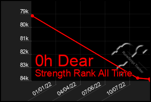 Total Graph of 0h Dear