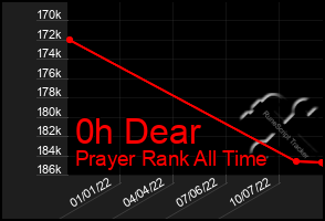 Total Graph of 0h Dear