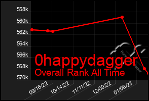 Total Graph of 0happydagger