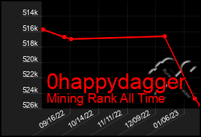 Total Graph of 0happydagger