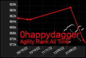 Total Graph of 0happydagger