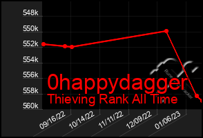 Total Graph of 0happydagger