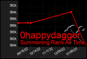 Total Graph of 0happydagger