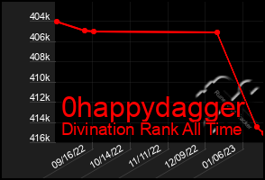 Total Graph of 0happydagger