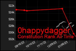 Total Graph of 0happydagger