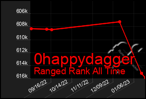 Total Graph of 0happydagger