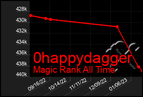 Total Graph of 0happydagger