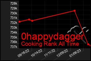 Total Graph of 0happydagger