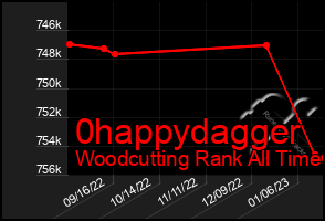 Total Graph of 0happydagger