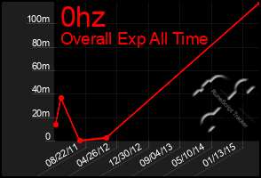 Total Graph of 0hz