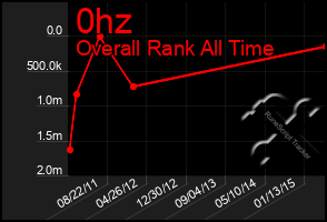 Total Graph of 0hz