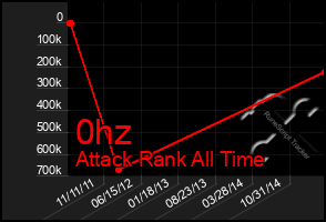 Total Graph of 0hz