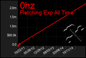 Total Graph of 0hz