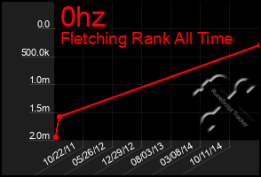 Total Graph of 0hz