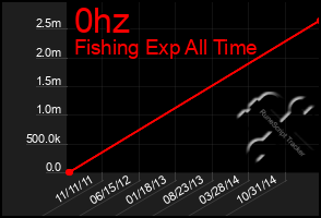 Total Graph of 0hz