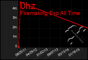 Total Graph of 0hz