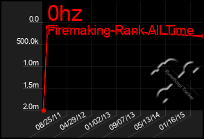 Total Graph of 0hz