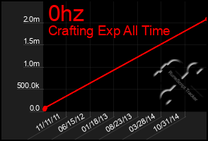 Total Graph of 0hz