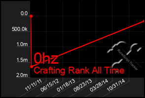 Total Graph of 0hz