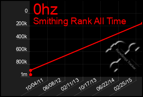 Total Graph of 0hz