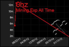 Total Graph of 0hz