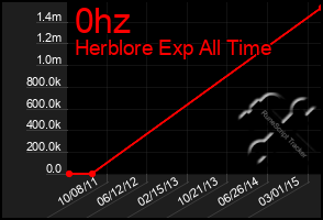 Total Graph of 0hz