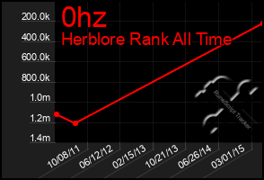 Total Graph of 0hz