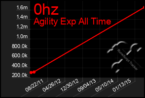 Total Graph of 0hz