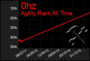 Total Graph of 0hz