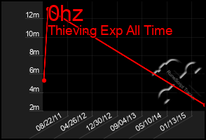 Total Graph of 0hz