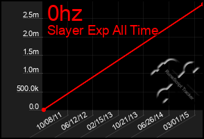 Total Graph of 0hz