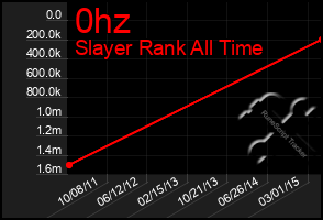 Total Graph of 0hz