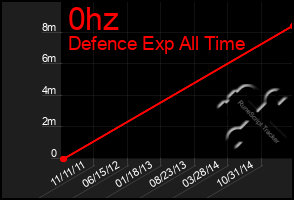 Total Graph of 0hz