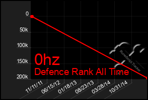 Total Graph of 0hz