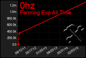 Total Graph of 0hz