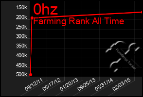 Total Graph of 0hz