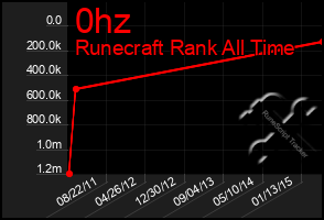 Total Graph of 0hz