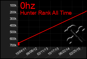 Total Graph of 0hz