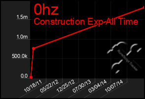 Total Graph of 0hz