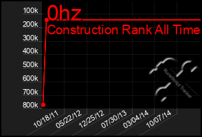 Total Graph of 0hz