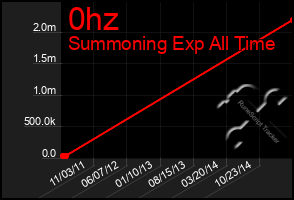 Total Graph of 0hz