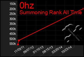 Total Graph of 0hz