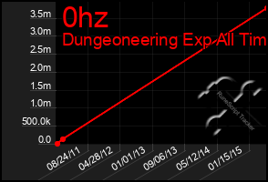 Total Graph of 0hz